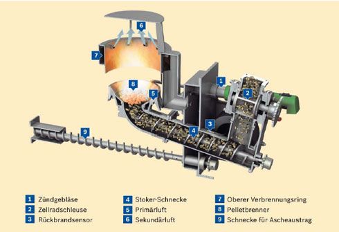 Die Unterschubfeuerung: Die Pellets werden von unten...