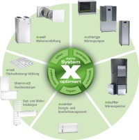 Was nützen die effizientesten Einzelkomponenten, wenn die Vernetzung nicht stimmt? <br />Die x-change dynamic Wärmepumpen, x-buffer Wärmespeicher und die x-net Flächenheizung/-kühlung sind Bestandteil des Systems x-optimiert. Genau wie beim Objekt Ströbele steht auch hier der übergreifende Systemgedanke im Fokus.<br />Bilder: Kermi