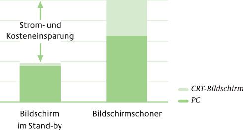 Die Grafik zeigt die Unterschiede des Stromverbrauchs...