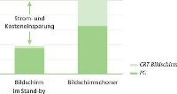 Die Grafik zeigt die Unterschiede des Stromverbrauchs bei Rechner und Bildschirm unter Berücksichtung der Einstellungen des Bildschirmschoners. Foto: Deutsche Energie-Agentur