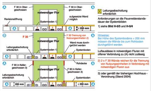Beispiel: Anwendung der Systemböden-Richtlinie in Verbindung...