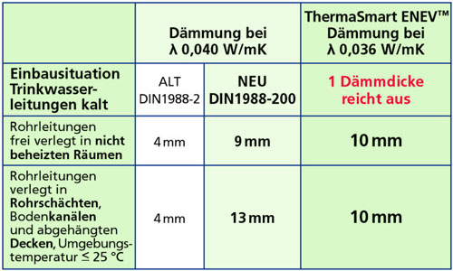 Nur eine Dämmdicke ist ausreichend, umdie geänderten...