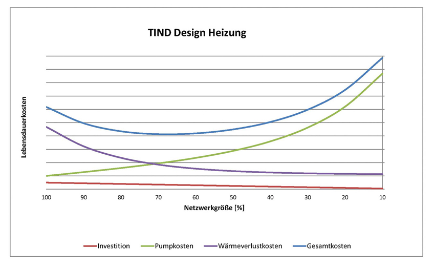 TIND Design am Beispiel eines Heizungsnetzwerks.