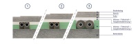 Bei der Isolierung von Heizleitungen mit symmetrischen Dämmungen (1) entstehen Hohlräume, was kritisch für einen guten Trittschallschutz ist (1). Die eckige ThermaSmart ENEV-Q Isolierhülse (2,3) bildet eine geschlossene Oberfläche. Dadurch steigt die Ausführungssicherheit und die Aufbauhöhe des Fußbodens verringert sich.