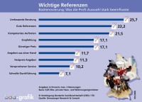 Die Stärken des dreistufigen Vertriebsweges herausstellen, das rät die VDS als Maßnahme gegen Internet, Baumarkt und Co. Bild: VDS 