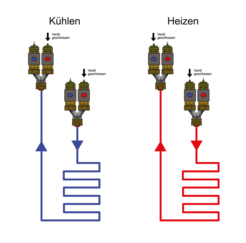 4-Leiter System für raumweises Heizen und Kühlen: Das...