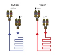 4-Leiter System für raumweises Heizen und Kühlen: Das Funktionsprinzip.