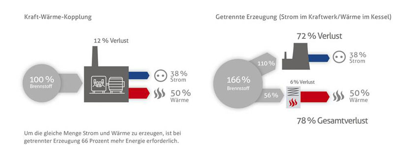 Eine gute Sache: Die Kraft-Wärme-Kopplung schont gleichermaßen...