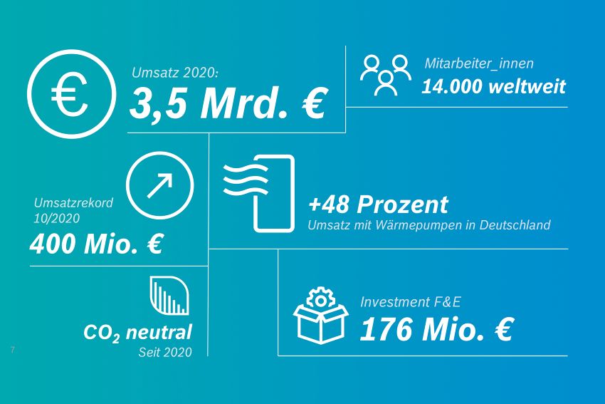 Bosch-Thermotechnology Zahlen 2020