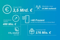 Bosch-Thermotechnology Zahlen 2020