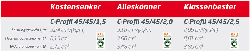Die Montageschiene 45/45 überzeugt in allen drei Stärken...