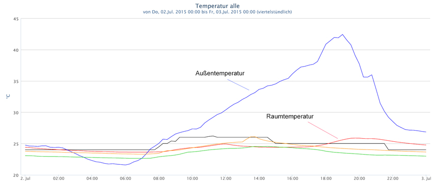 Der Messverlauf während des besonders heißen 2.Juli...