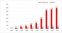 So schlecht sieht das gar nicht aus: Umsatz und Ergebnis (EBITDA) von German Pellets seit der Gründung 2005. Grafik: Geschäftsbericht 2014 