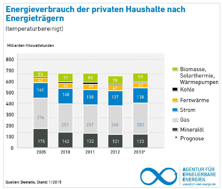 Energieverbrauch der privaten Haushalte nach Energieträgern....