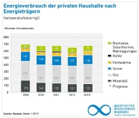 Energieverbrauch der privaten Haushalte nach Energieträgern........