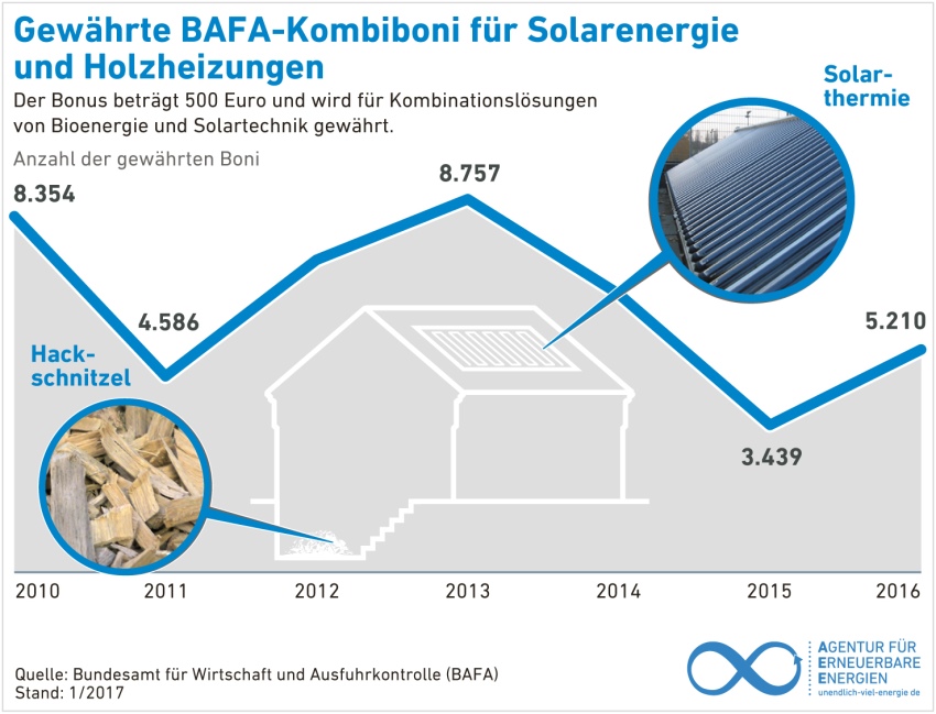 Bild: AEE