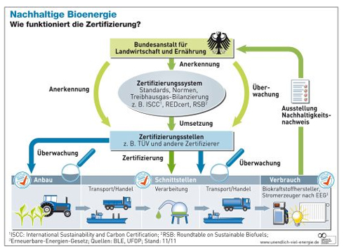 Nachhaltige Bioenergie - wie die Zertifizierung funktioniert....