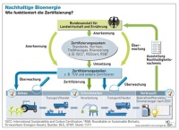 Nachhaltige Bioenergie - wie die Zertifizierung funktioniert. Grafik: Agentur für Erneuerbare Energien