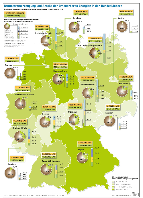 Bruttostromerzeung und Anteile Erneuerbarer Energien...
