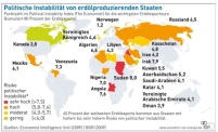 Politische Instabilität von erdölproduzierenden Staaten.......