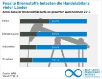 Anteil fossiler Brennstoffimporte an gesamter Wareneinfuhr 2013. Bild: AEE
