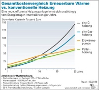 Gesamtkostenvergleich: Erneuerbare Wärme vs. konventionelle.......