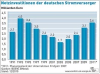 Netzinvestitionen der deutschen Stromversorger. Grafik: Unendlich-viel-energie.de