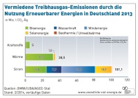 Vermiedene Treibhausgas-Emissionen in Deutschland 2013. Bild: AEE