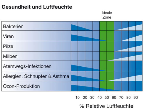 Gesundheit und Luftfeuchte. Bilder: Afriso