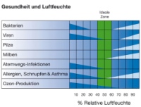 Gesundheit und Luftfeuchte. Bilder: Afriso