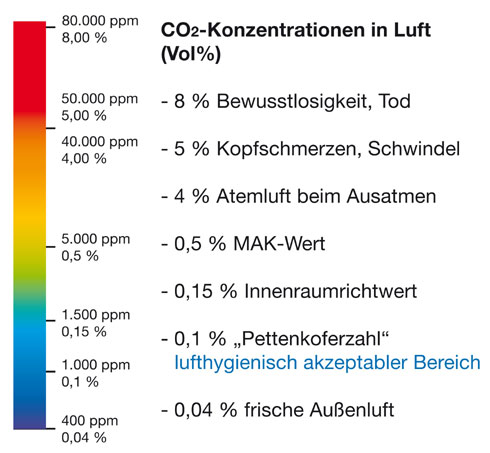 Die CO2-Konzentration in der Luft.