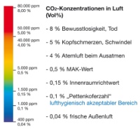 Die CO2-Konzentration in der Luft.