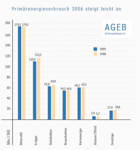 Mit insgesamt 493 Millionen Tonnen Steinkohleeinheiten...