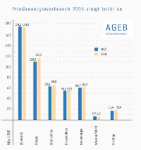 Mit insgesamt 493 Millionen Tonnen Steinkohleeinheiten (14 450 Petajoule) wird der Verbrauch an Primärenergieträgern in Deutschland 2006 nach ersten Berechnungen der AGEB um mehr als 1 Prozent über dem Ergebnis des Vorjahres liegen. Quelle: AGEB