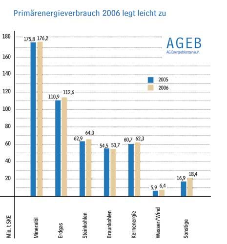Mit insgesamt 493,6 Millionen Tonnen Steinkohleeinheiten...