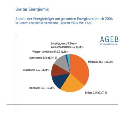 Die deutsche Energieversorgung ist weiterhin durch...