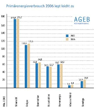 Mit insgesamt 493,6 Millionen Tonnen Steinkohleeinheiten (14 464 Petajoule) lag der Verbrauch an Primärenergieträgern in Deutschland 2006 um rund 1,2 Prozent über dem Ergebnis des Vorjahres. Quelle AGEB