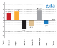 Der Verbrauch an Primärenergieträgern stieg in den ersten neun Monaten des Jahres 2008 in Deutschland nach Berechnungen der Arbeitsgemeinschaft Energiebilanzen um 2,4 Prozent auf etwa 351 Millionen Tonnen Steinkohleeinheiten (Mio. t SKE). Vor allem der Verbrauch an Heizenergien nahm zu. Der Einsatz von Kohlen nahm ab. Der Anteil Erneuerbarer Energien wurde durch einen stabilen Beitrag der Wasserkraft und einem Rückgang bei der Windenergie bestimmt. Quelle: Arbeitsgemeinschaft Energiebilanzen