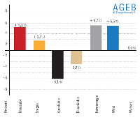 Der Verbrauch an Primärenergieträgern stieg in Deutschland im Jahre 2008 nach<br />Berechnungen der Arbeitsgemeinschaft Energiebilanzen um 2,1 Prozent auf knapp 480 Millionen Tonnen Steinkohleeinheiten (Mio. t SKE). Vor allem der Verbrauch an Heizenergien nahm zu. Der Einsatz von Kohlen verringerte sich. Die Stromerzeugung aus Kernkraften nahm deutlich zu. Der Anteil Erneuerbarer Energien wurde durch einen stabilen Beitrag der Wasserkraft und einem Anstieg<br />bei der Windenergie bestimmt. Quelle: AGEB