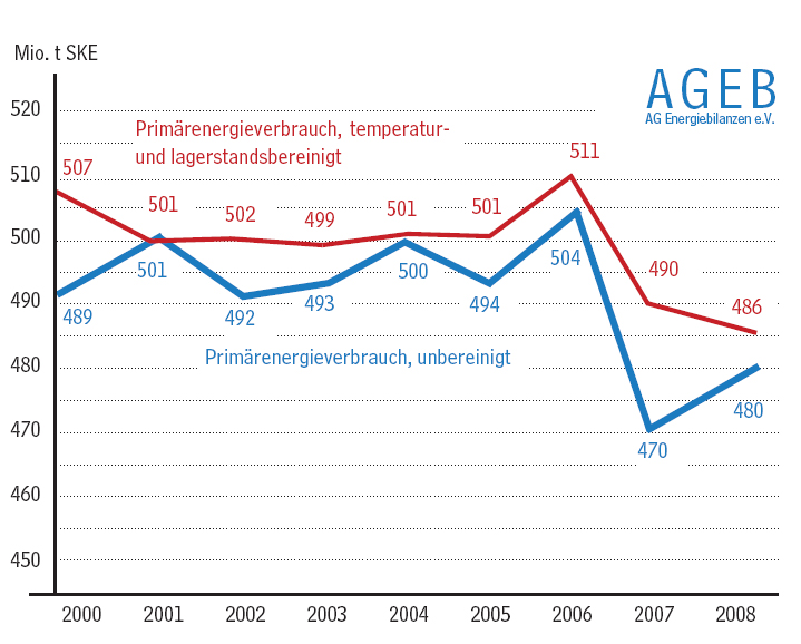 Der Verbrauch an Primärenergieträgern in Deutschland...