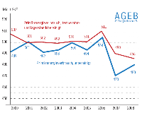 Der Verbrauch an Primärenergieträgern in Deutschland wird maßgeblich durch<br />den witterungsbedingten Temperaturverlauf geprägt. Bei durchschnittlichen Temperaturen liegt<br />der Verbrauch pro Jahr bei etwa 500 Mio. t SKE. Preise und Konjunkturentwicklungen haben<br />einen deutlich geringeren Einfluss auf den Verbrauch. Quelle: AGEB