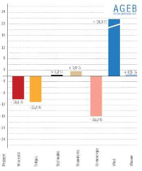 Der Verbrauch an Primärenergieträgern sank in den ersten 9 Monaten dieses Jahres um rund 7,5 Prozent auf etwa 341 Millionen Tonnen Steinkohleeinheiten (Mio. t SKE). Ursache für diese deutliche Veränderung waren die im Vergleich zum kühlen Vorjahreszeitraum sehr hohen Durchschnittstemperaturen, insbesondere in den ersten vier Monaten des Jahres. Der Mineralölverbrauch fiel auf den tiefsten Stand seit 1990. Zuwächse verzeichneten die Windkraft sowie die Braunkohle. Quelle: Arbeitsgemeinschaft Energiebilanzen