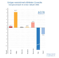 Der Verbrauch an Primärenergieträgern stieg in den ersten sechs Monaten des Jahres 2006 in Deutschland nach Berechnungen der Arbeitsgemeinschaft Energiebilanzen um knapp 3 Prozent.