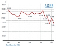 Die Entwicklung des Primärenergieverbrauchs in Deutschland 1990 - 2011<br />in Petajoule (PJ). Der Energieverbrauch in Deutschland verzeichnet seit 1990 im Trend eine rückläufige Tendenz. 2009 fiel der Verbrauch infolge der Konjunkturkrise auf den niedrigsten Stand seit Anfang der 1970er Jahre. 2010 erholte sich der Verbrauch bei kälterer Witterung im Rahmen des Konjunkturaufschwungs. 2011 sank der Verbrauch vor allem infolge der wärmeren Witterung noch leicht unter das Niveau von 2009. Quelle: Arbeitsgemeinschaft Energiebilanzen<br />