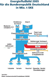 Das Energieflussbild für 2005. Quelle: AGEB