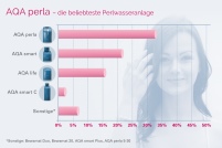 Bei den befragten 1210 Haushalten sind diese Perlwasseranlagen.......