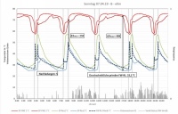 Trotz geringer Warmwasserzapfung am Wochenende klappt’s mit dem Rücklauf zum Fernwärmeanschluss. Denn die eXergiemaschine senkt die Rücklauftemperatur auf ca. 32 °C und verringert zugleich die Anzahl der Nachladungen.