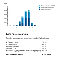 Beispielrechnung einer RLT-Anlage (16.000 m³/h) für den Standort Potsdam mit Darstellung der in der indirekten Verdunstungskühlung erzielten Kälteenergien. Die Kälteleistung von 50 kW wird von der BAFA mit 6.188 € gefördert.