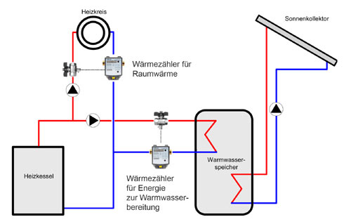 Empfohlene Messausstattung bei Einbindung einer Solaranlage...