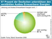 Laut einer Umfrage des Meinungsforschungsinstitutes forsa halten 97 Prozent der Befragten die Nutzung und den Ausbau Erneuerbarer Energien für wichtig oder sehr wichtig. Grafik: Agentur für Erneuerbare Energien